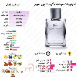Lacoste Pour Homme Lacoste Fragrances for men