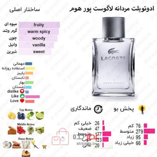 Lacoste Pour Homme Lacoste Fragrances for men