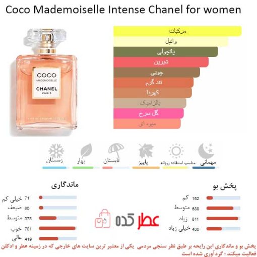 Coco Mademoiselle Intense Chanel for women