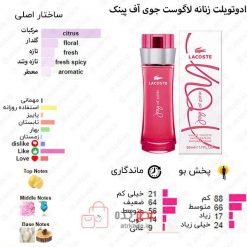 Joy of Pink Lacoste Fragrances for women