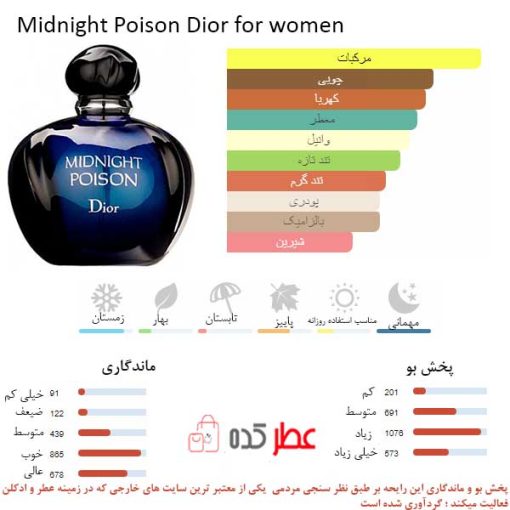 Midnight Poison Dior for women