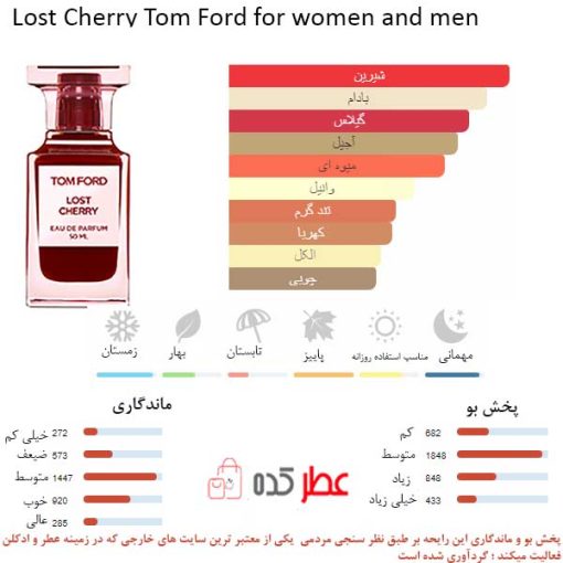 Lost Cherry Tom Ford for women and men