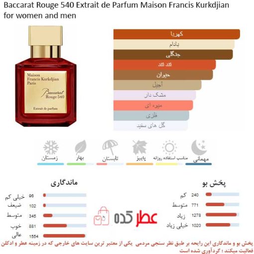Baccarat Rouge 540 Extrait de Parfum Maison Francis Kurkdjian for women and men