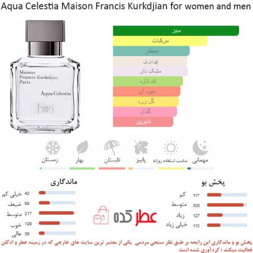 Aqua Celestia Maison Francis Kurkdjian for women and men