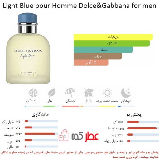 Light Blue pour Homme Dolce&Gabbana for men