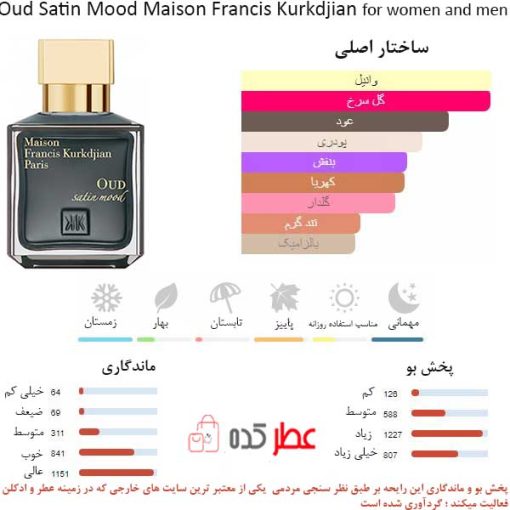 Oud Satin Mood Maison Francis Kurkdjian for women and men