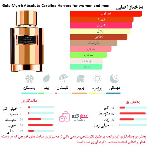 Gold Myrrh Absolute Carolina Herrera for women and men